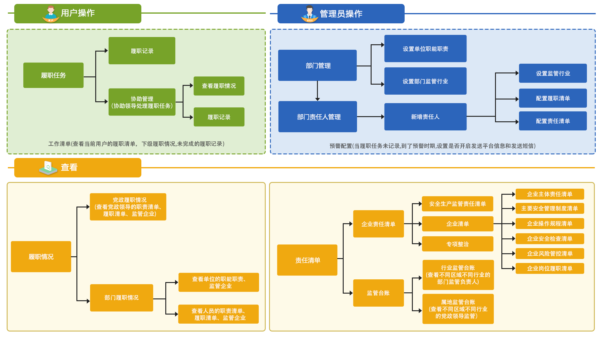 责任清单流程